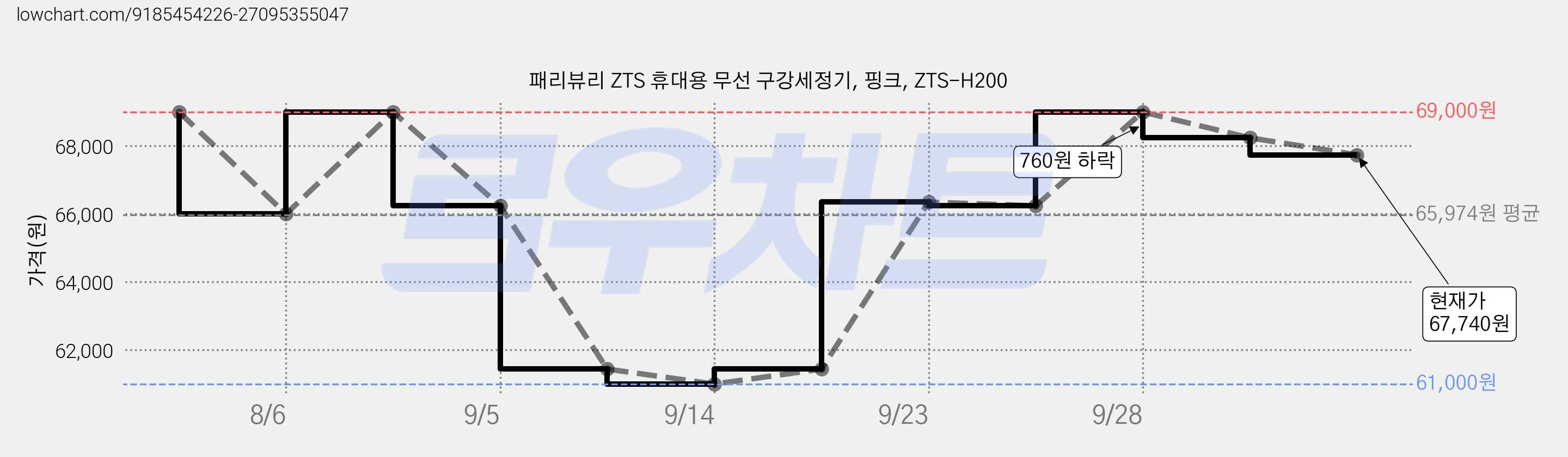 패리뷰리 ZTS 휴대용 무선 구강세정기, 핑크, ZTS-H200 가격 변동 차트, 현재가 67,740원, 관측 최저가 61,000원