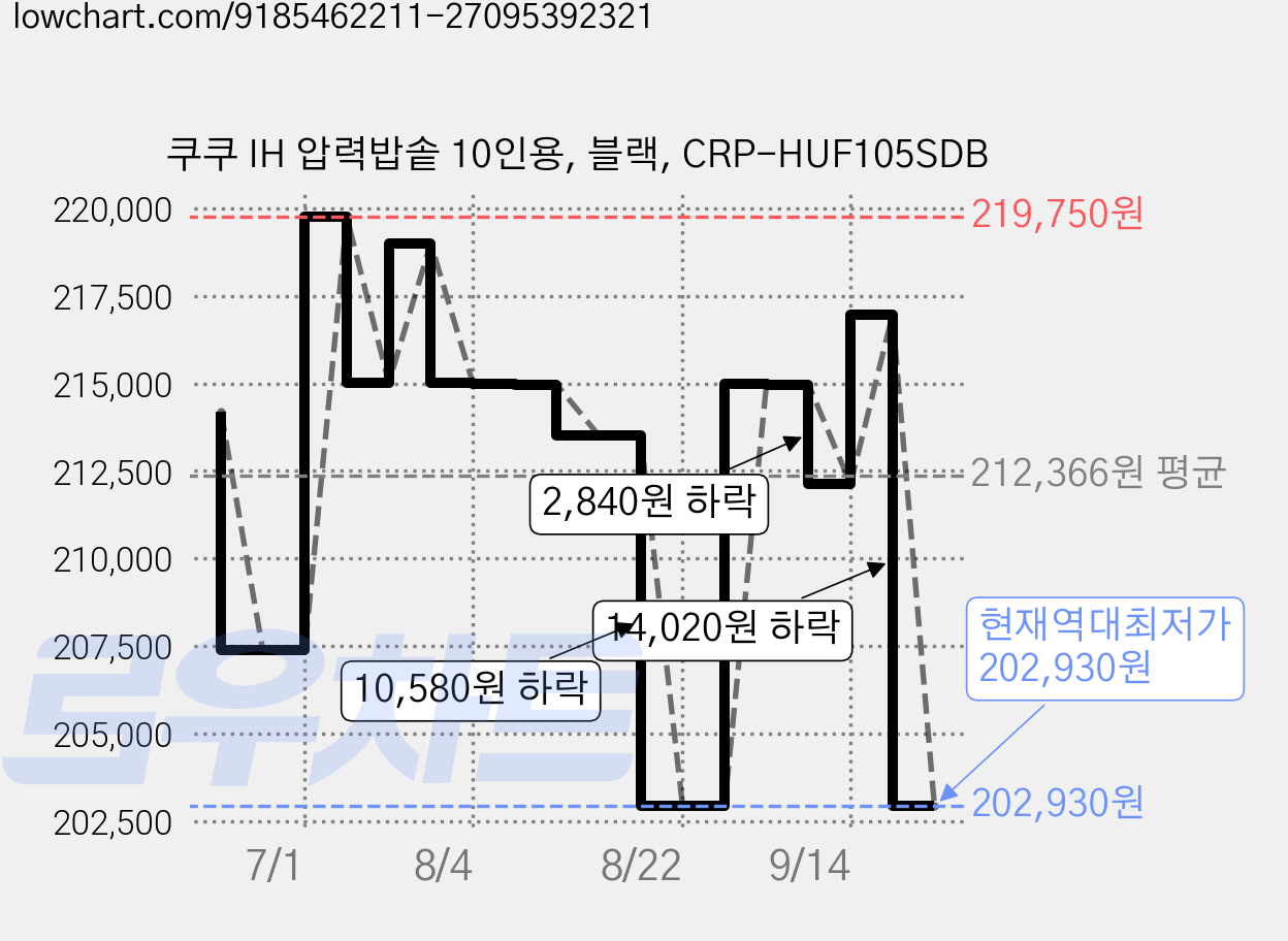 쿠쿠 IH 압력밥솥 10인용, 블랙, CRP-HUF105SDB 가격 변동 차트, 현재가 202,930원, 역대최저가