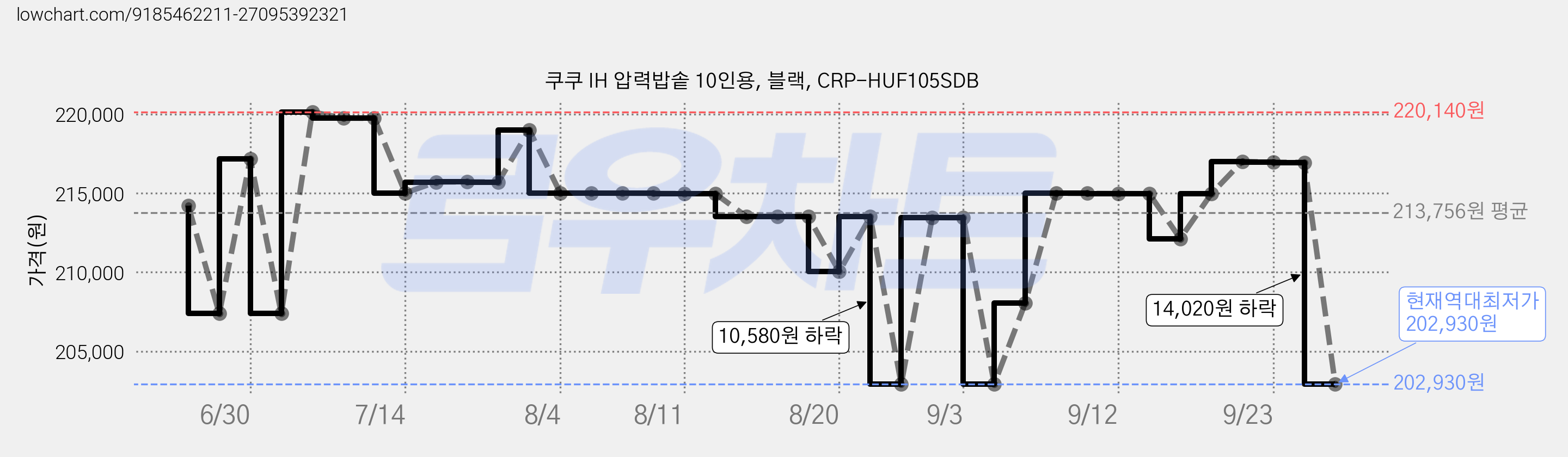 쿠쿠 IH 압력밥솥 10인용, 블랙, CRP-HUF105SDB 가격 변동 차트, 현재가 202,930원, 역대최저가