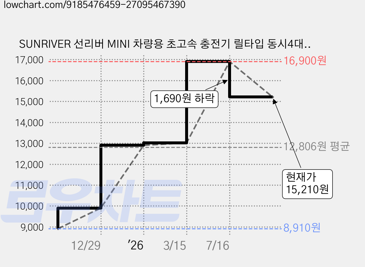 SUNRIVER 선리버 MINI 차량용 초고속 충전기 릴타입 동시4대충전 차량용 고속충전기 작아진 1세대 업그레이드 작아지고 강력해지고 가격은 저렴해진 타입C 애플 2개 옵션, PT-SX16-1new, 타입C+타입C 가격 변동 차트, 현재가 15,210원, 관측 최저가 8,910원