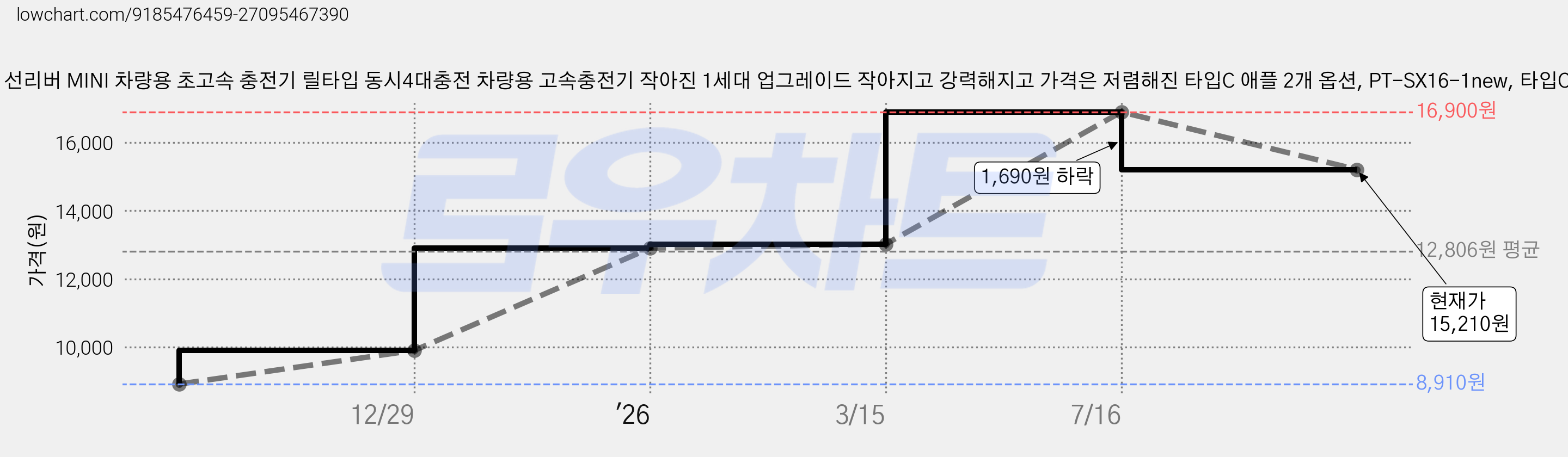 SUNRIVER 선리버 MINI 차량용 초고속 충전기 릴타입 동시4대충전 차량용 고속충전기 작아진 1세대 업그레이드 작아지고 강력해지고 가격은 저렴해진 타입C 애플 2개 옵션, PT-SX16-1new, 타입C+타입C 가격 변동 차트, 현재가 15,210원, 관측 최저가 8,910원