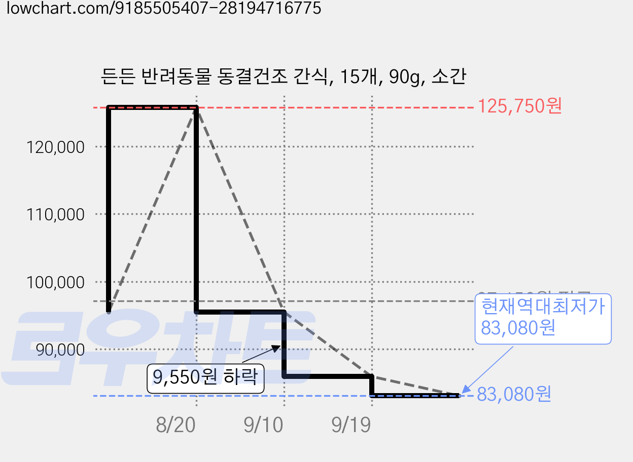 든든 반려동물 동결건조 간식, 15개, 90g, 소간 가격 변동 차트, 현재가 83,080원, 역대최저가