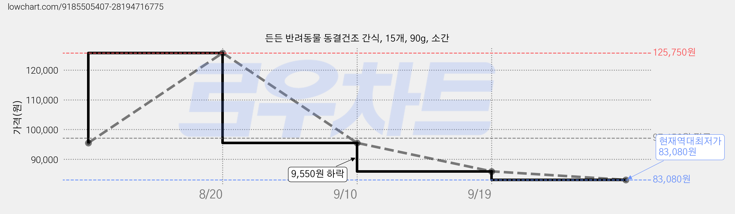 든든 반려동물 동결건조 간식, 15개, 90g, 소간 가격 변동 차트, 현재가 83,080원, 역대최저가