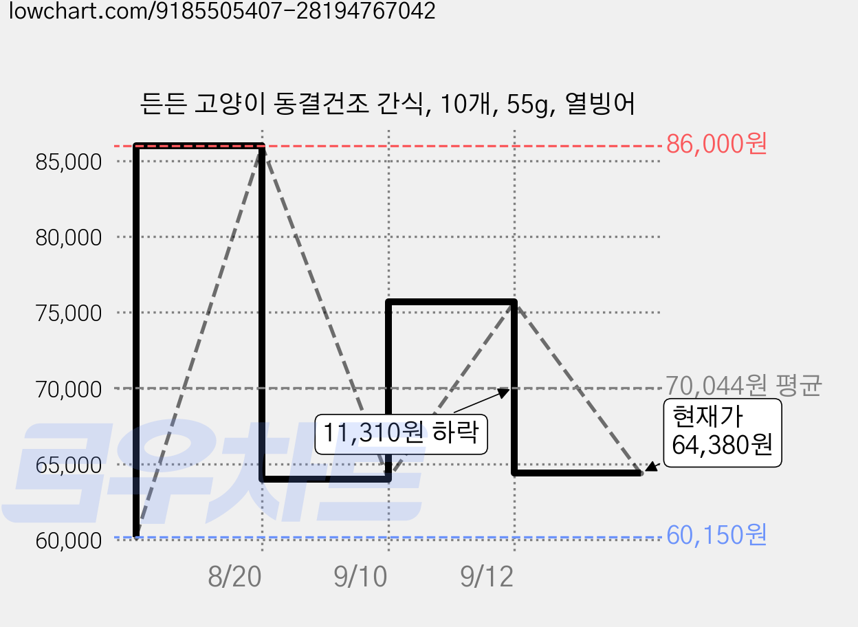 든든 고양이 동결건조 간식, 10개, 55g, 열빙어 가격 변동 차트, 현재가 64,380원, 관측 최저가 60,150원