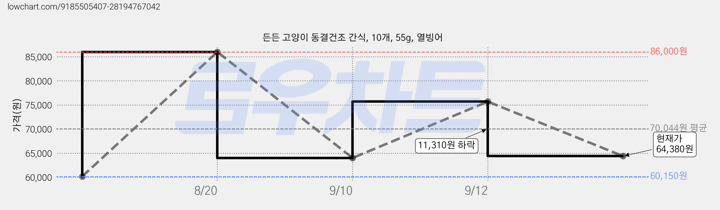 든든 고양이 동결건조 간식, 10개, 55g, 열빙어 가격 변동 차트, 현재가 64,380원, 관측 최저가 60,150원