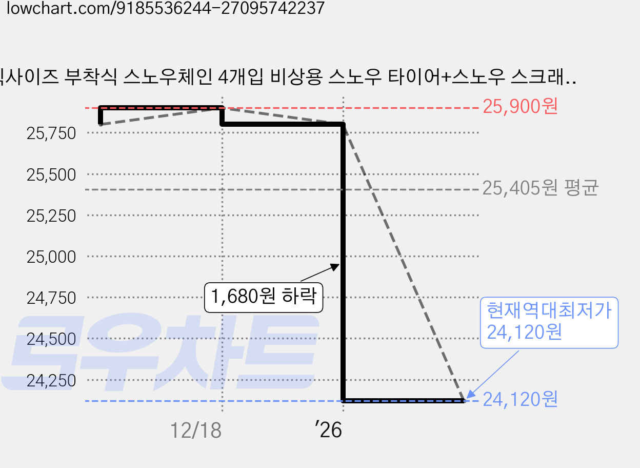 빅사이즈 부착식 스노우체인 4개입 비상용 스노우 타이어+스노우 스크래퍼+세차타올+장갑, 1개 가격 변동 차트, 현재가 24,120원, 역대최저가