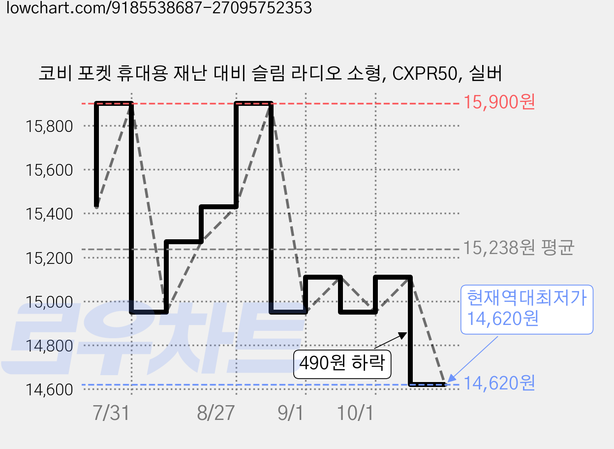 코비 포켓 휴대용 재난 대비 슬림 라디오 소형, CXPR50, 실버 가격 변동 차트, 현재가 14,620원, 역대최저가