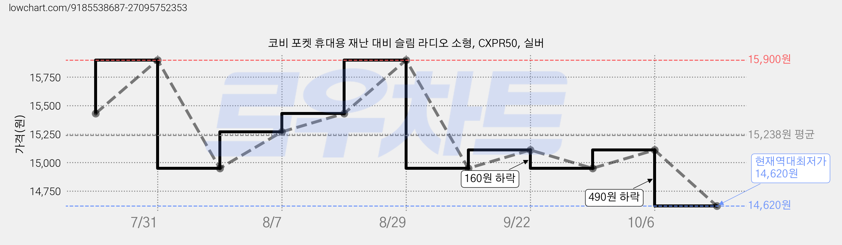 코비 포켓 휴대용 재난 대비 슬림 라디오 소형, CXPR50, 실버 가격 변동 차트, 현재가 14,620원, 역대최저가