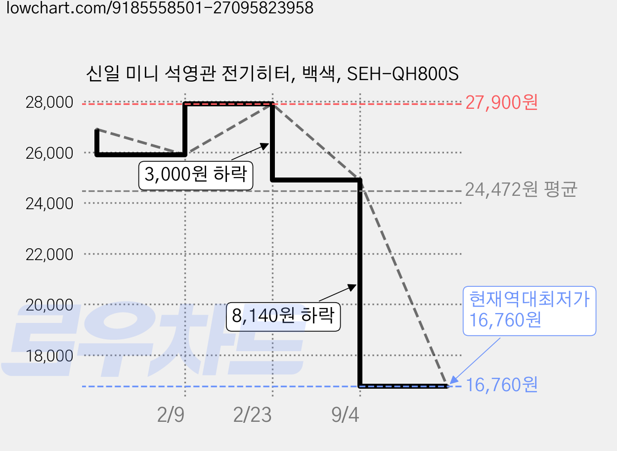 신일 미니 석영관 전기히터, 백색, SEH-QH800S 가격 변동 차트, 현재가 16,760원, 역대최저가