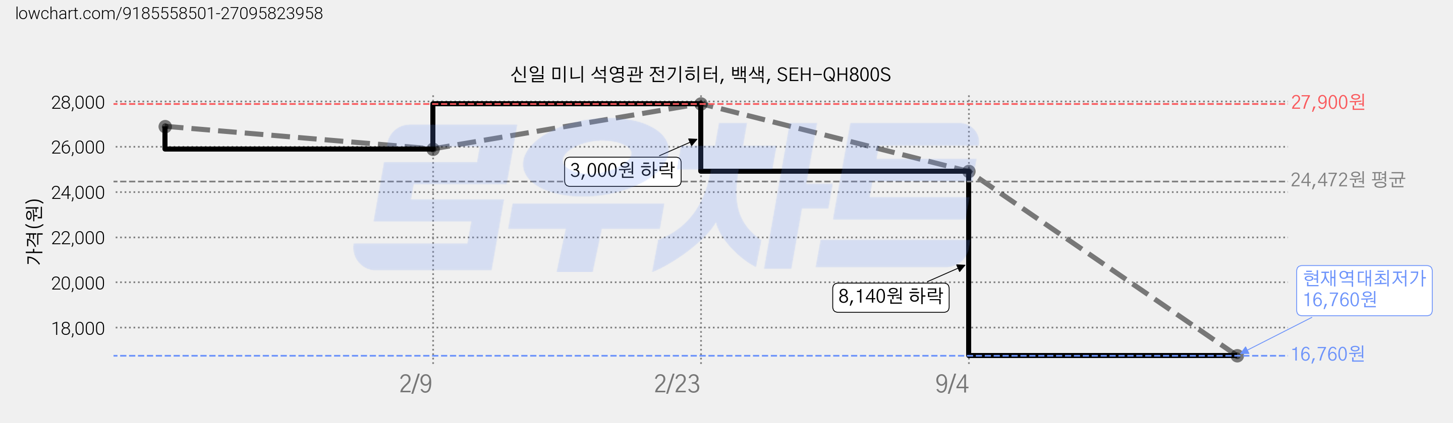 신일 미니 석영관 전기히터, 백색, SEH-QH800S 가격 변동 차트, 현재가 16,760원, 역대최저가