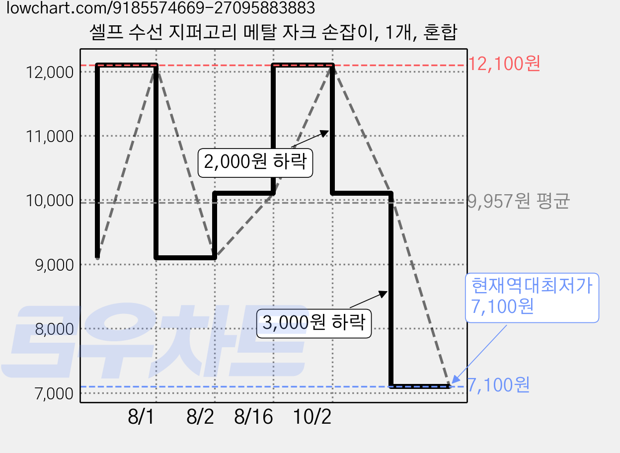 셀프 수선 지퍼고리 메탈 자크 손잡이, 1개, 혼합 가격 변동 차트, 현재가 7,100원, 역대최저가