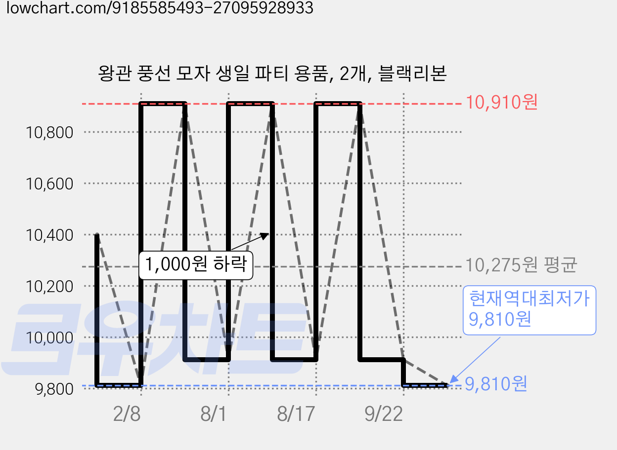 왕관 풍선 모자 생일 파티 용품, 2개, 블랙리본 가격 변동 차트, 현재가 9,810원, 역대최저가