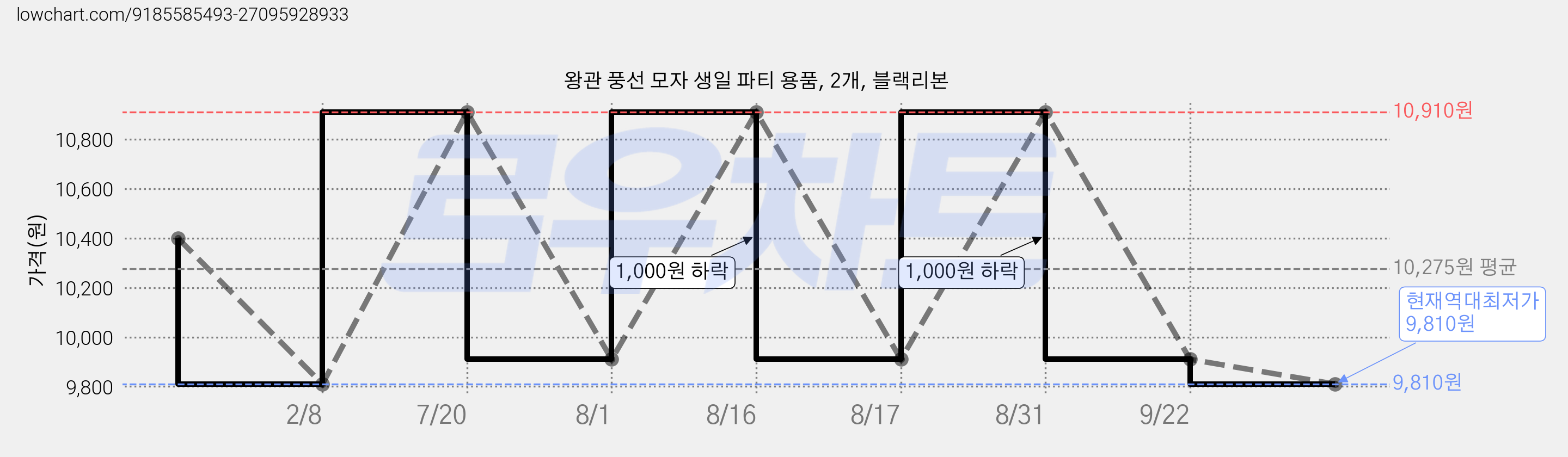 왕관 풍선 모자 생일 파티 용품, 2개, 블랙리본 가격 변동 차트, 현재가 9,810원, 역대최저가