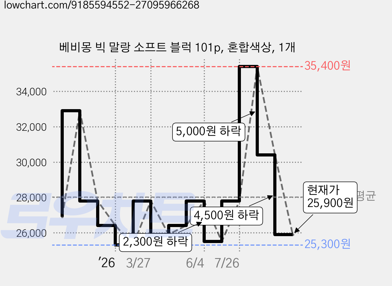 베비몽 빅 말랑 소프트 블럭 101p, 혼합색상, 1개 가격 변동 차트, 현재가 25,900원, 관측 최저가 25,300원