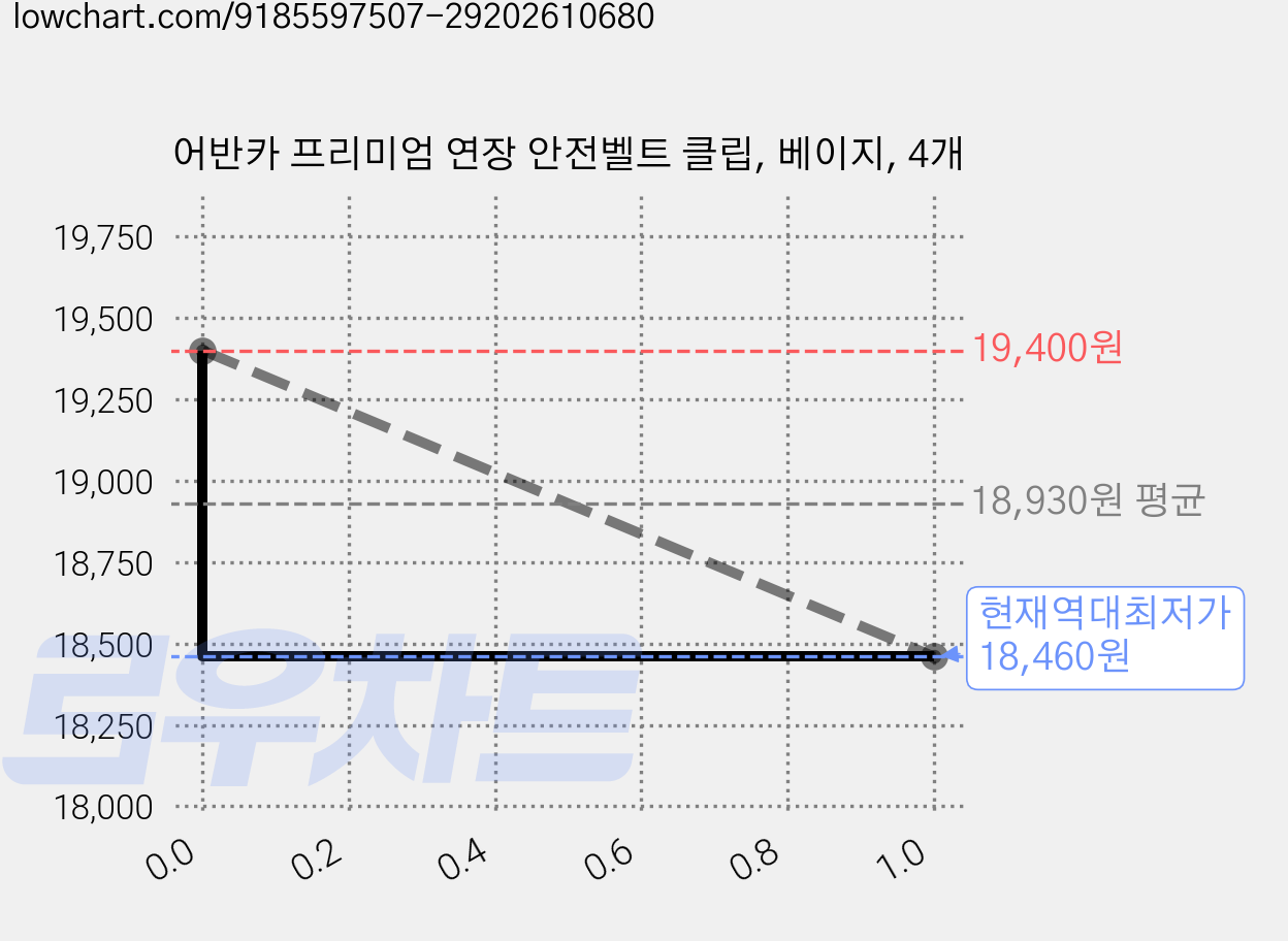 어반카 프리미엄 연장 안전벨트 클립, 베이지, 4개 가격 변동 차트, 현재가 18,460원, 역대최저가