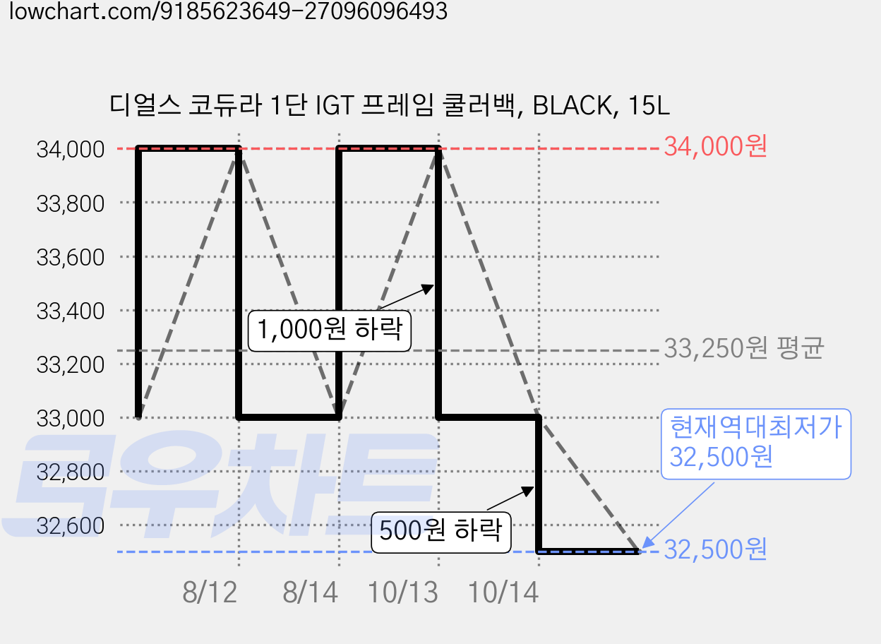 디얼스 코듀라 1단 IGT 프레임 쿨러백, BLACK, 15L 가격 변동 차트, 현재가 32,500원, 역대최저가