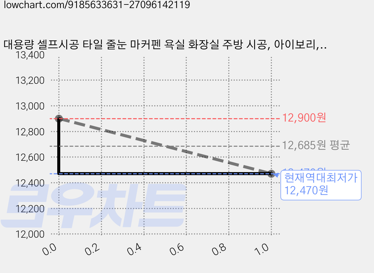 대용량 셀프시공 타일 줄눈 마커펜 욕실 화장실 주방 시공, 아이보리, 4개 가격 변동 차트, 현재가 12,470원, 역대최저가