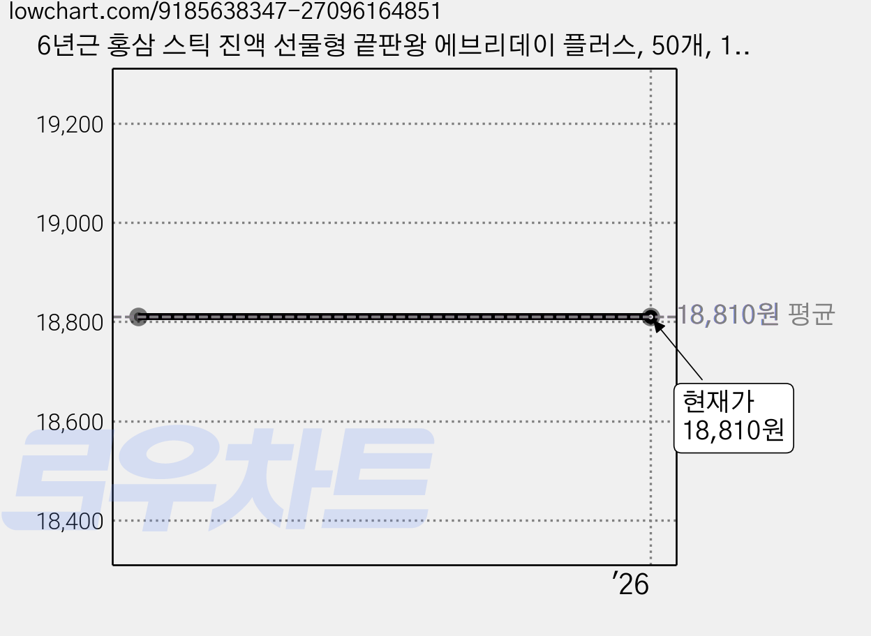 6년근 홍삼 스틱 진액 선물형 끝판왕 에브리데이 플러스, 50개, 10ml 가격 변동 차트, 현재가 18,810원