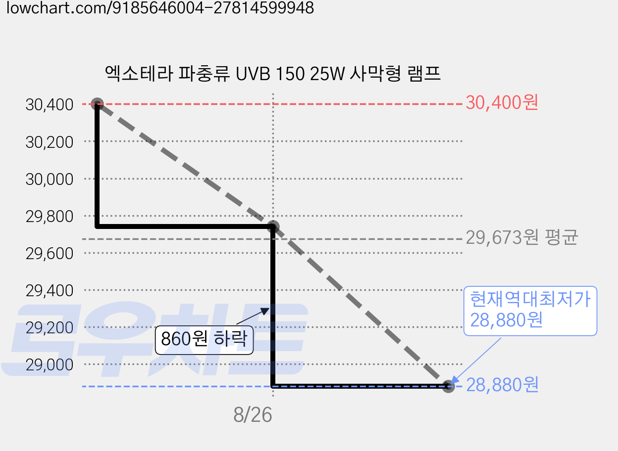 엑소테라 파충류 UVB 150 25W 사막형 램프 가격 변동 차트, 현재가 28,880원, 역대최저가