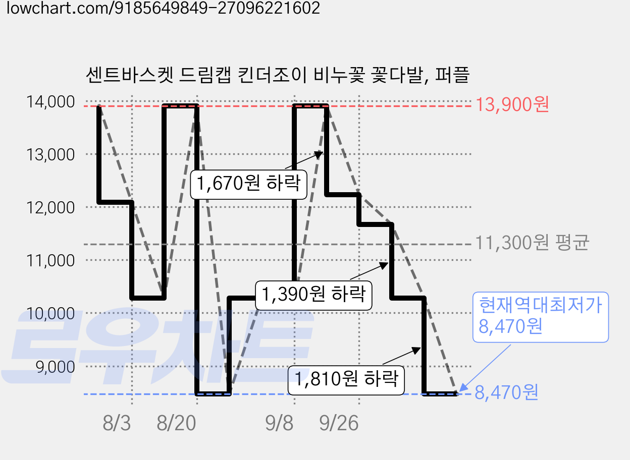 센트바스켓 드림캡 킨더조이 비누꽃 꽃다발, 퍼플 가격 변동 차트, 현재가 8,470원, 역대최저가