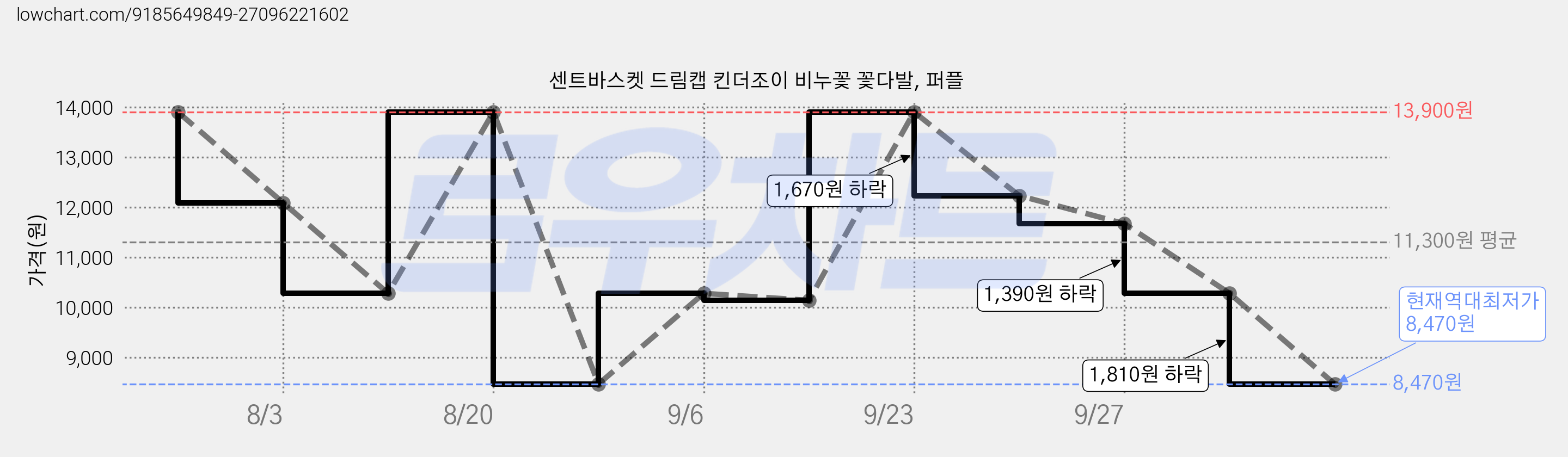센트바스켓 드림캡 킨더조이 비누꽃 꽃다발, 퍼플 가격 변동 차트, 현재가 8,470원, 역대최저가