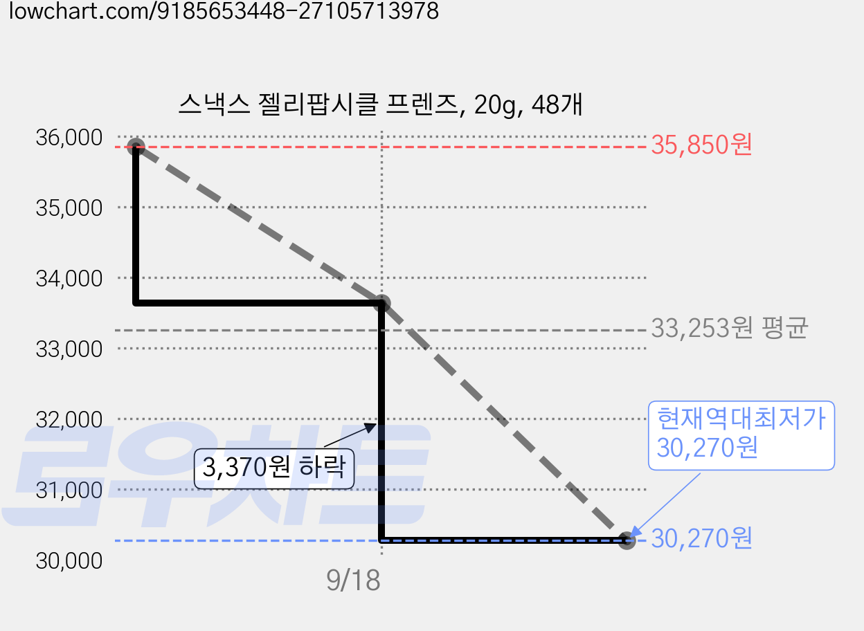 스낵스 젤리팝시클 프렌즈, 20g, 48개 가격 변동 차트, 현재가 30,270원, 역대최저가