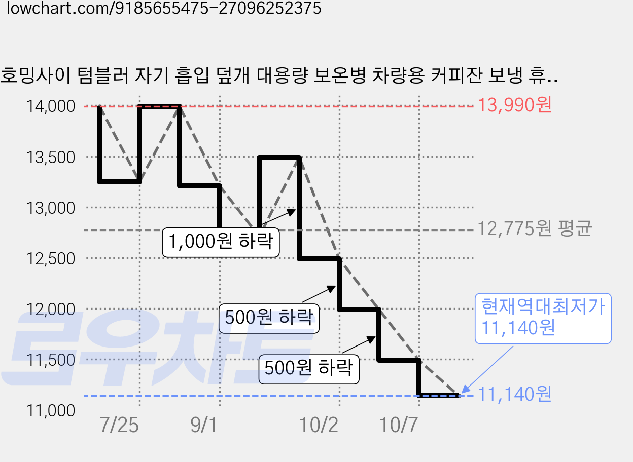 호밍사이 텀블러 자기 흡입 덮개 대용량 보온병 차량용 커피잔 보냉 휴대용 컵 304 스텐 보온병, 1개, 900ml, 그레이퍼플 가격 변동 차트, 현재가 11,140원, 역대최저가