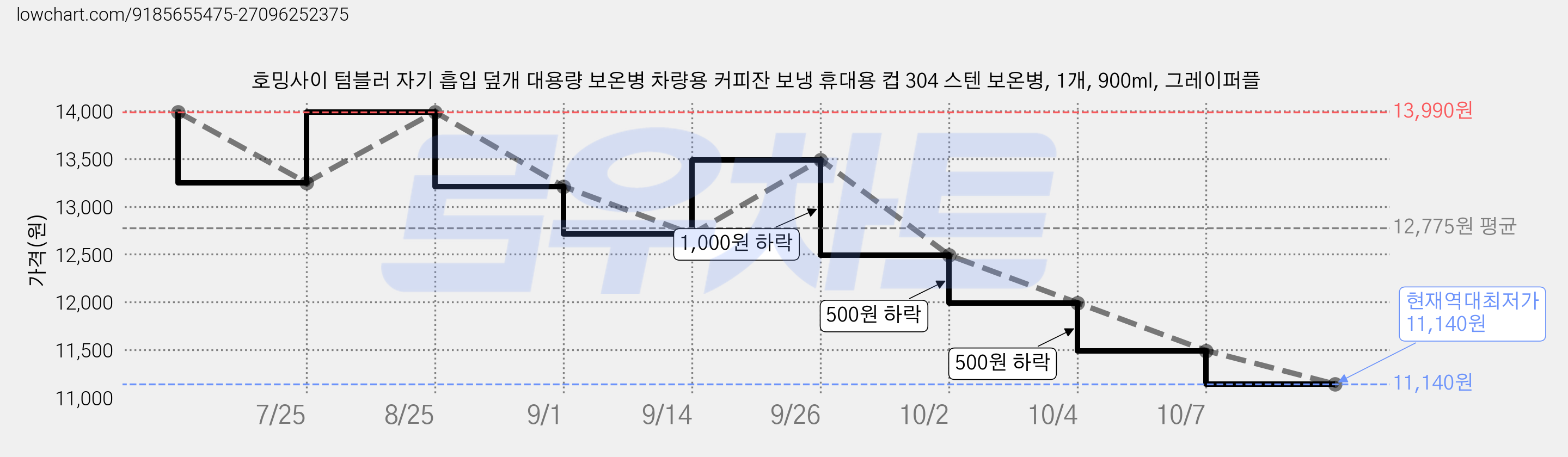 호밍사이 텀블러 자기 흡입 덮개 대용량 보온병 차량용 커피잔 보냉 휴대용 컵 304 스텐 보온병, 1개, 900ml, 그레이퍼플 가격 변동 차트, 현재가 11,140원, 역대최저가