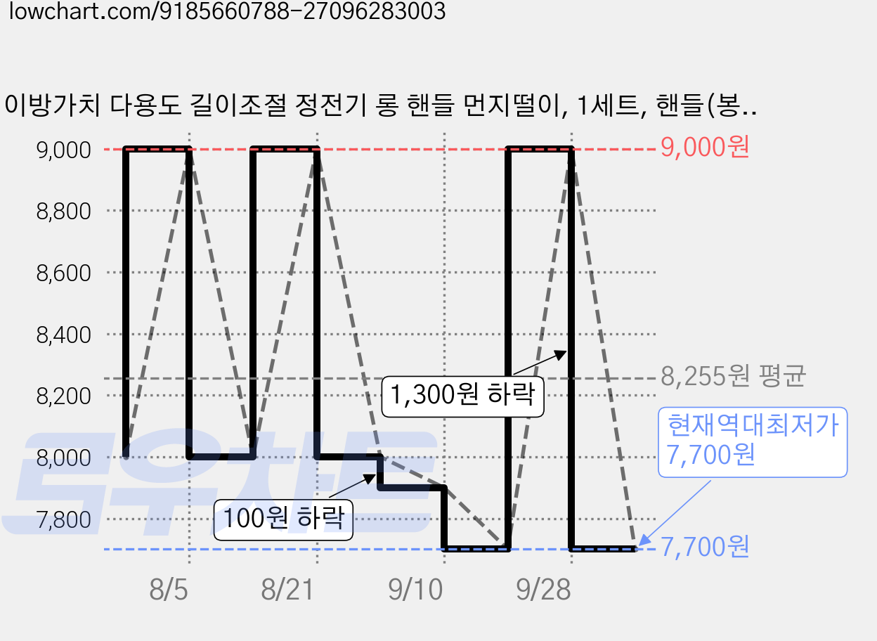 이방가치 다용도 길이조절 정전기 롱 핸들 먼지떨이, 1세트, 핸들(봉) + 양면리필15p (화이트) 가격 변동 차트, 현재가 7,700원, 역대최저가