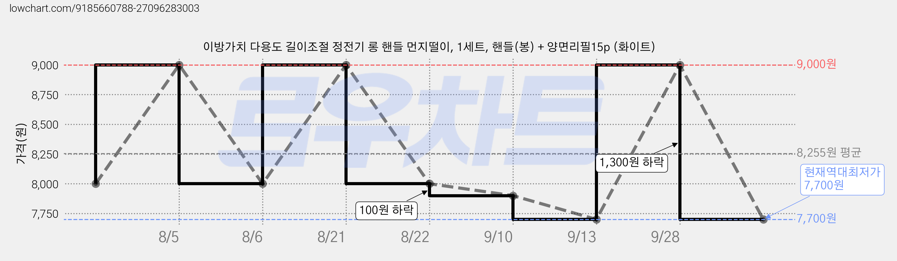 이방가치 다용도 길이조절 정전기 롱 핸들 먼지떨이, 1세트, 핸들(봉) + 양면리필15p (화이트) 가격 변동 차트, 현재가 7,700원, 역대최저가