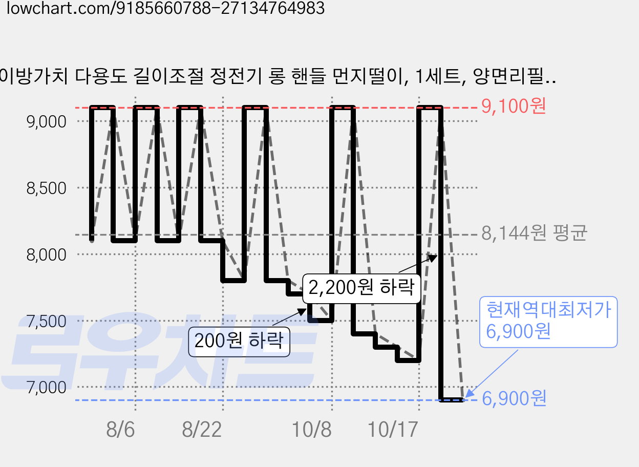 이방가치 다용도 길이조절 정전기 롱 핸들 먼지떨이, 1세트, 양면리필20p (화이트) 가격 변동 차트, 현재가 6,900원, 역대최저가
