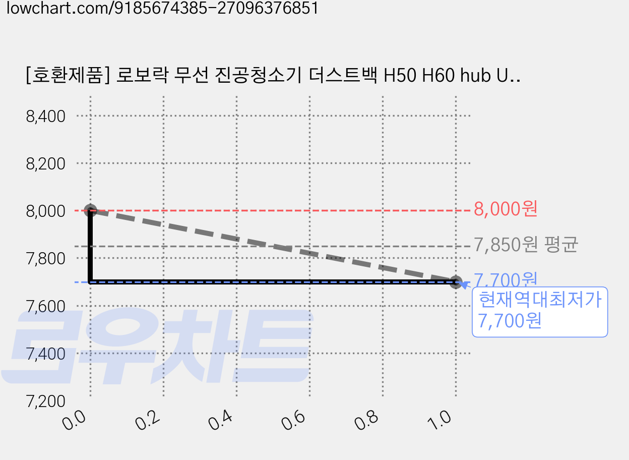 [호환제품] 로보락 무선 진공청소기 더스트백 H50 H60 hub Ultra pro 먼지봉투, 5개, 로보락 호환 먼지봉투 H50 H60용 가격 변동 차트, 현재가 7,700원, 역대최저가