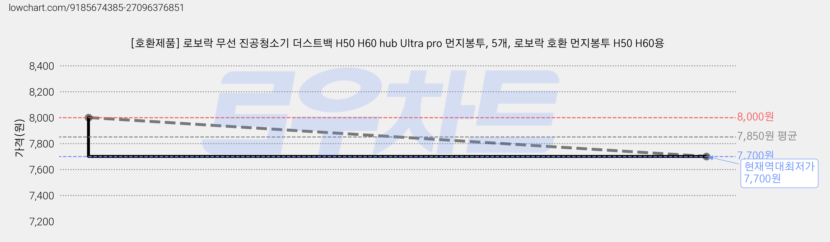 [호환제품] 로보락 무선 진공청소기 더스트백 H50 H60 hub Ultra pro 먼지봉투, 5개, 로보락 호환 먼지봉투 H50 H60용 가격 변동 차트, 현재가 7,700원, 역대최저가