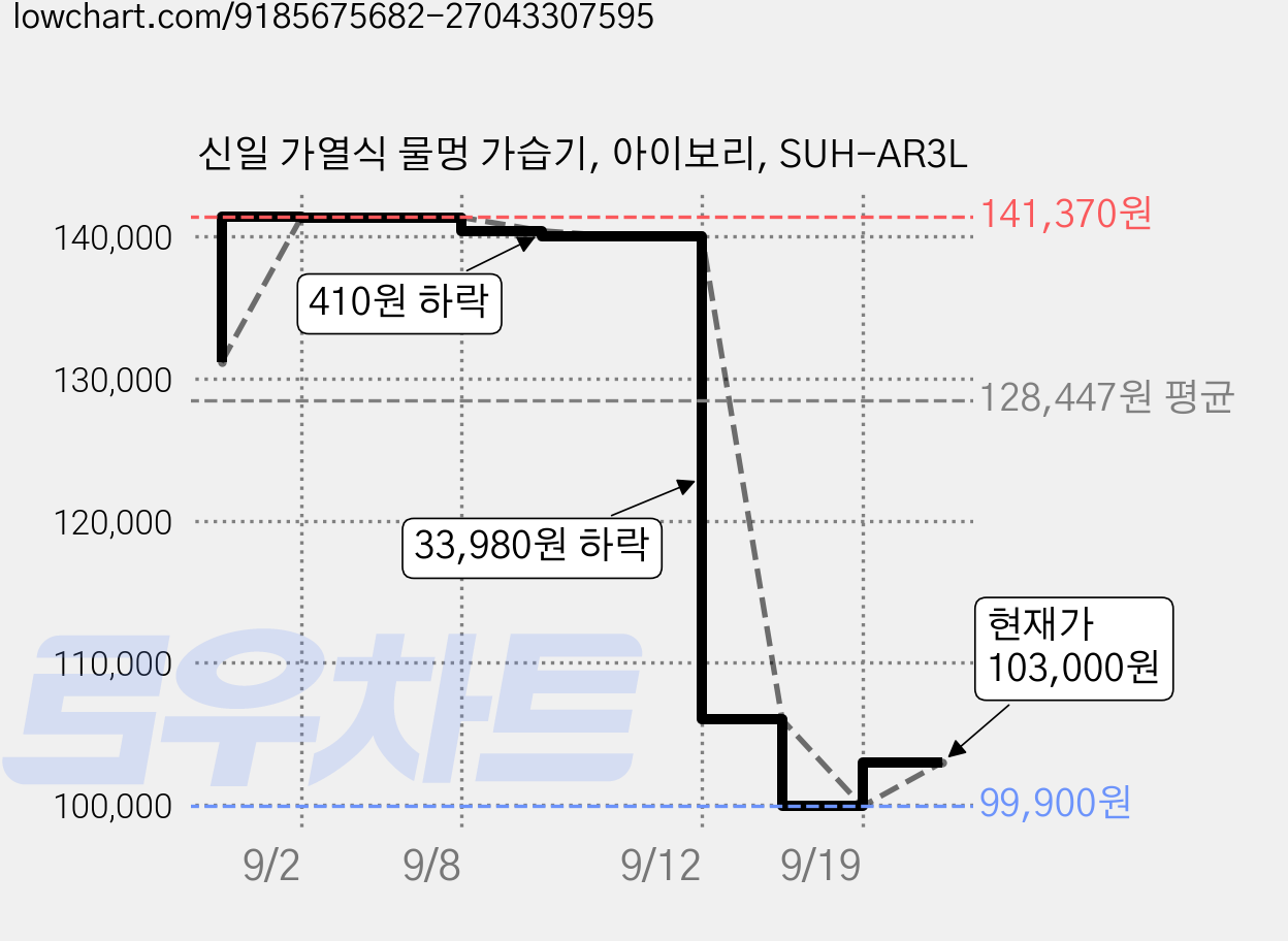 신일 가열식 물멍 가습기, 아이보리, SUH-AR3L 가격 변동 차트, 현재가 97,800원, 역대최저가