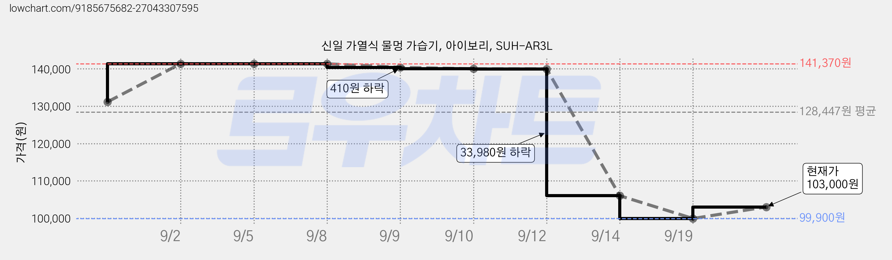 신일 가열식 물멍 가습기, 아이보리, SUH-AR3L 가격 변동 차트, 현재가 97,800원, 역대최저가