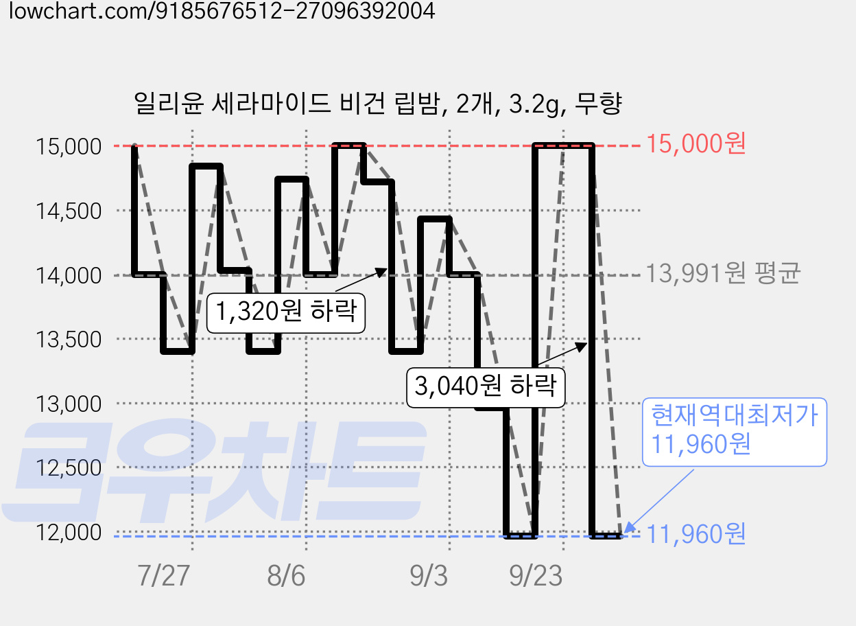 일리윤 세라마이드 비건 립밤, 2개, 3.2g, 무향 가격 변동 차트, 현재가 11,960원, 역대최저가