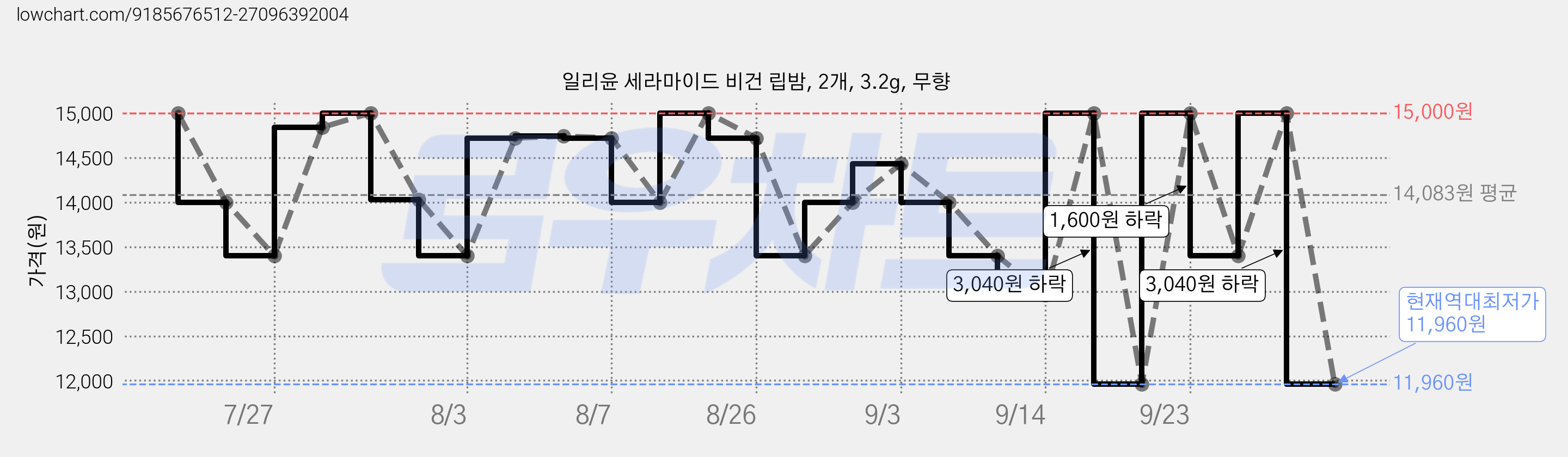 일리윤 세라마이드 비건 립밤, 2개, 3.2g, 무향 가격 변동 차트, 현재가 11,960원, 역대최저가