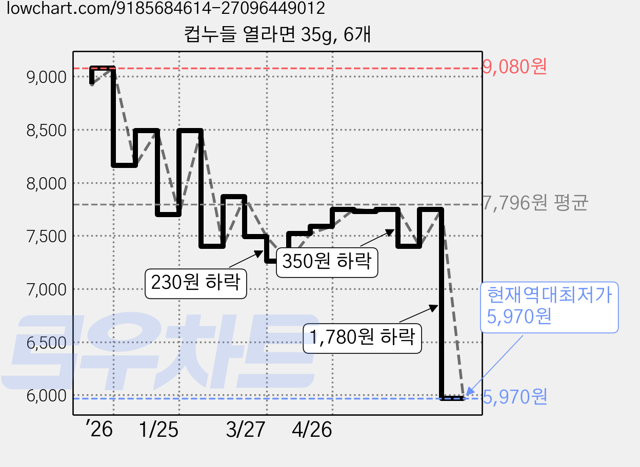 컵누들 열라면 35g, 6개 가격 변동 차트, 현재가 5,970원, 역대최저가