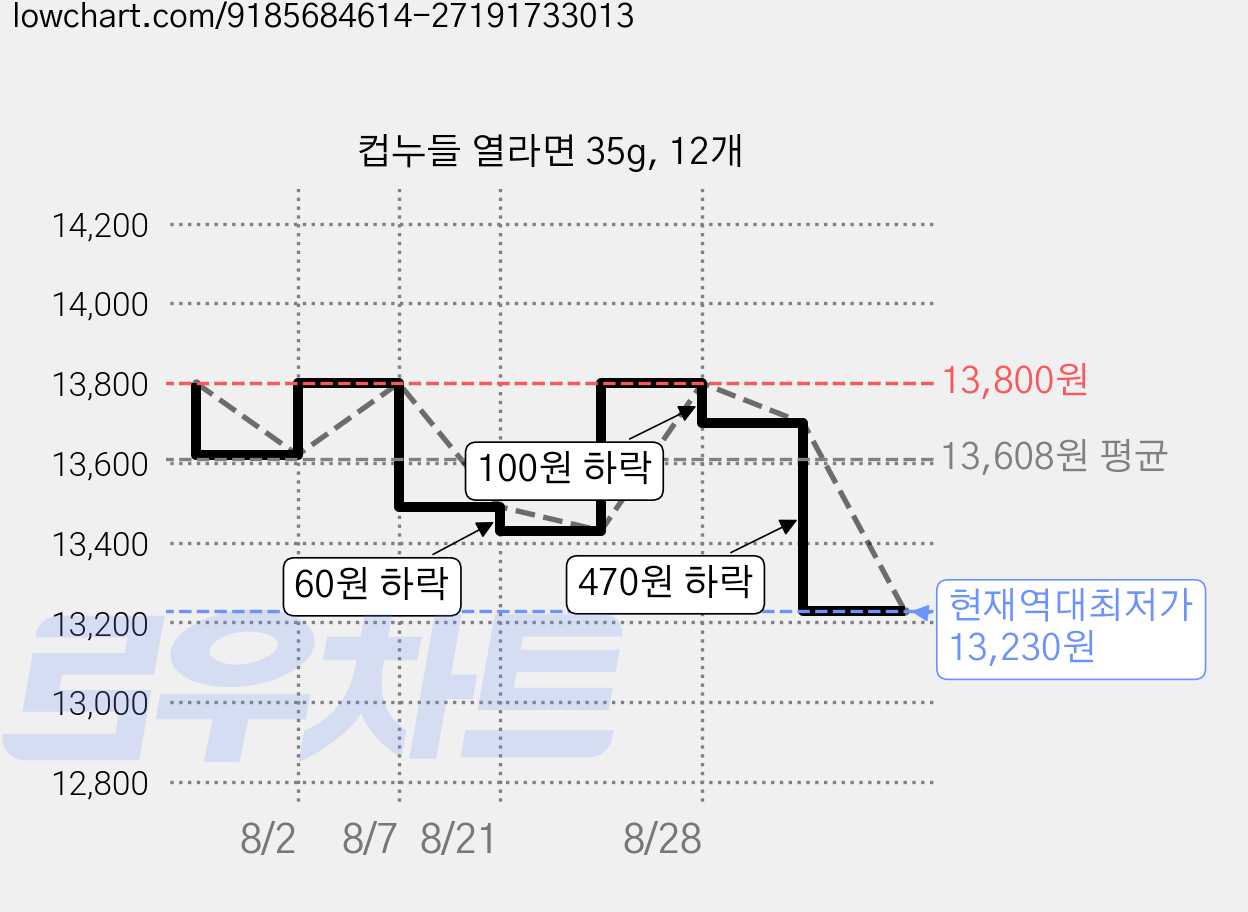 컵누들 열라면 35g, 12개 가격 변동 차트, 현재가 13,230원, 역대최저가