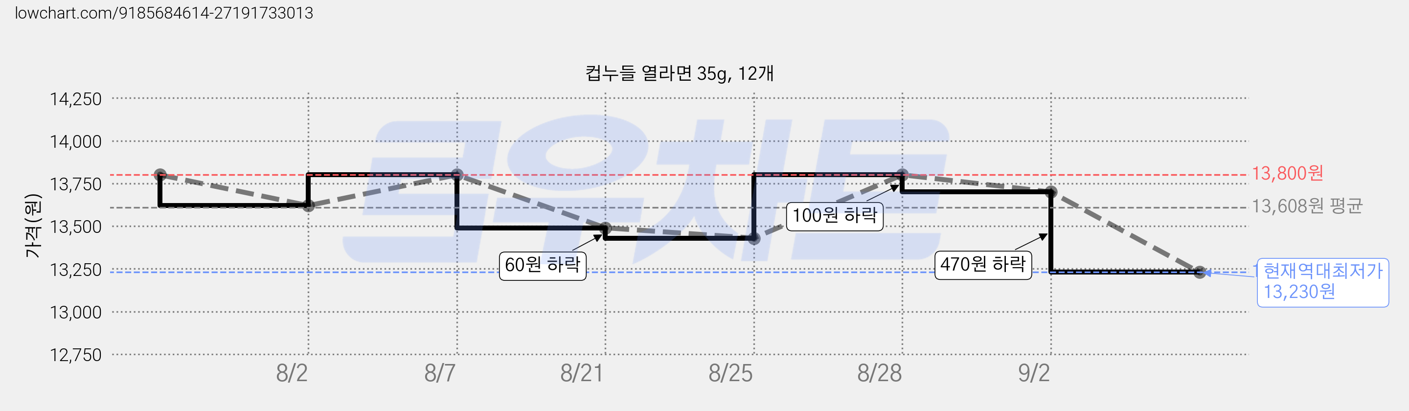 컵누들 열라면 35g, 12개 가격 변동 차트, 현재가 13,230원, 역대최저가