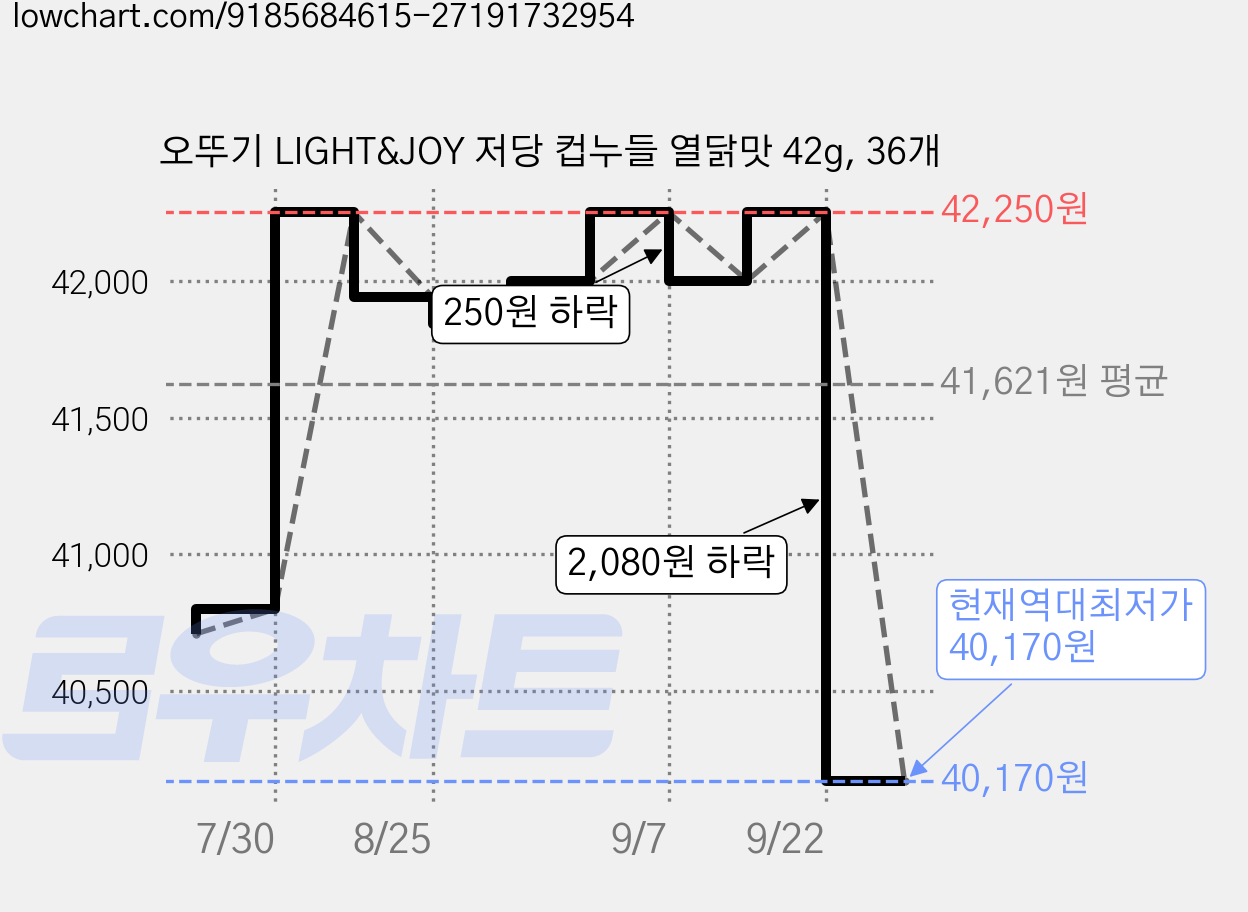 오뚜기 LIGHT&JOY 저당 컵누들 열닭맛 42g, 36개 가격 변동 차트, 현재가 40,170원, 역대최저가