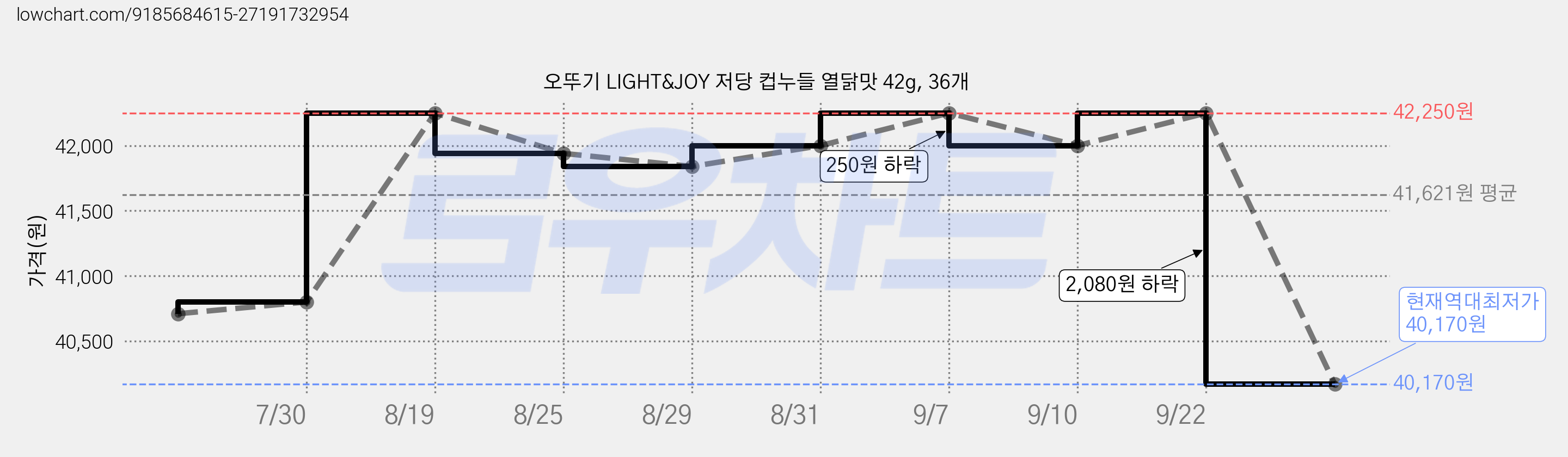 오뚜기 LIGHT&JOY 저당 컵누들 열닭맛 42g, 36개 가격 변동 차트, 현재가 40,170원, 역대최저가