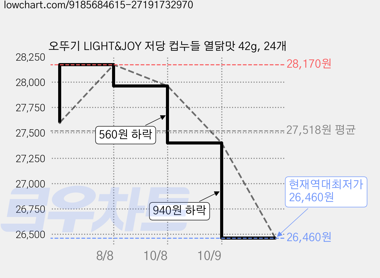 오뚜기 LIGHT&JOY 저당 컵누들 열닭맛 42g, 24개 가격 변동 차트, 현재가 26,460원, 역대최저가