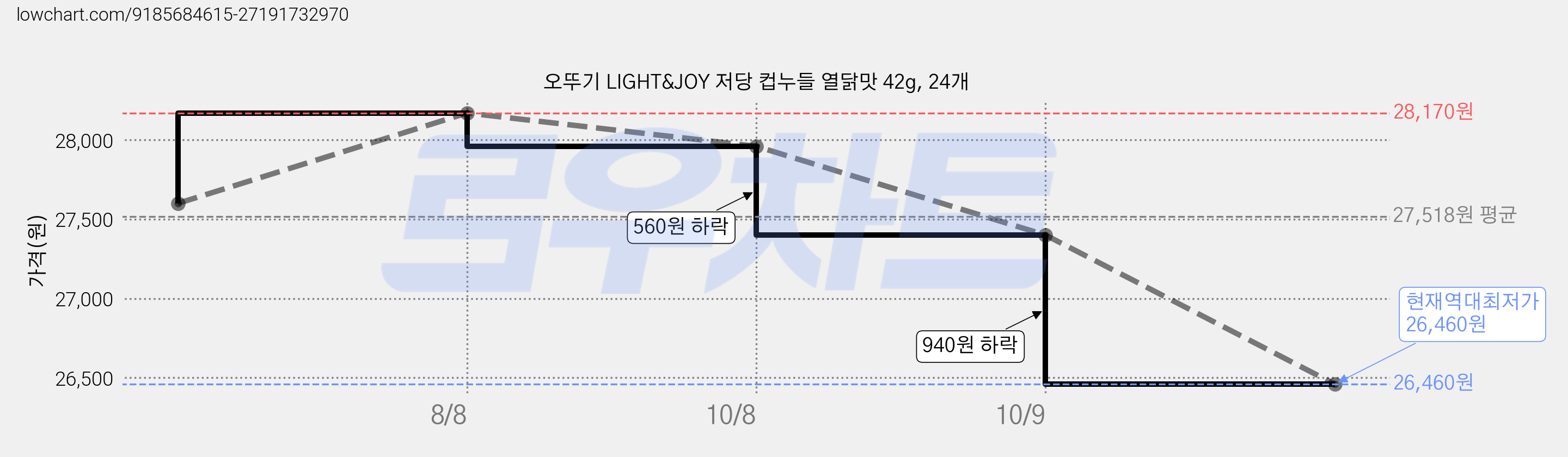 오뚜기 LIGHT&JOY 저당 컵누들 열닭맛 42g, 24개 가격 변동 차트, 현재가 26,460원, 역대최저가