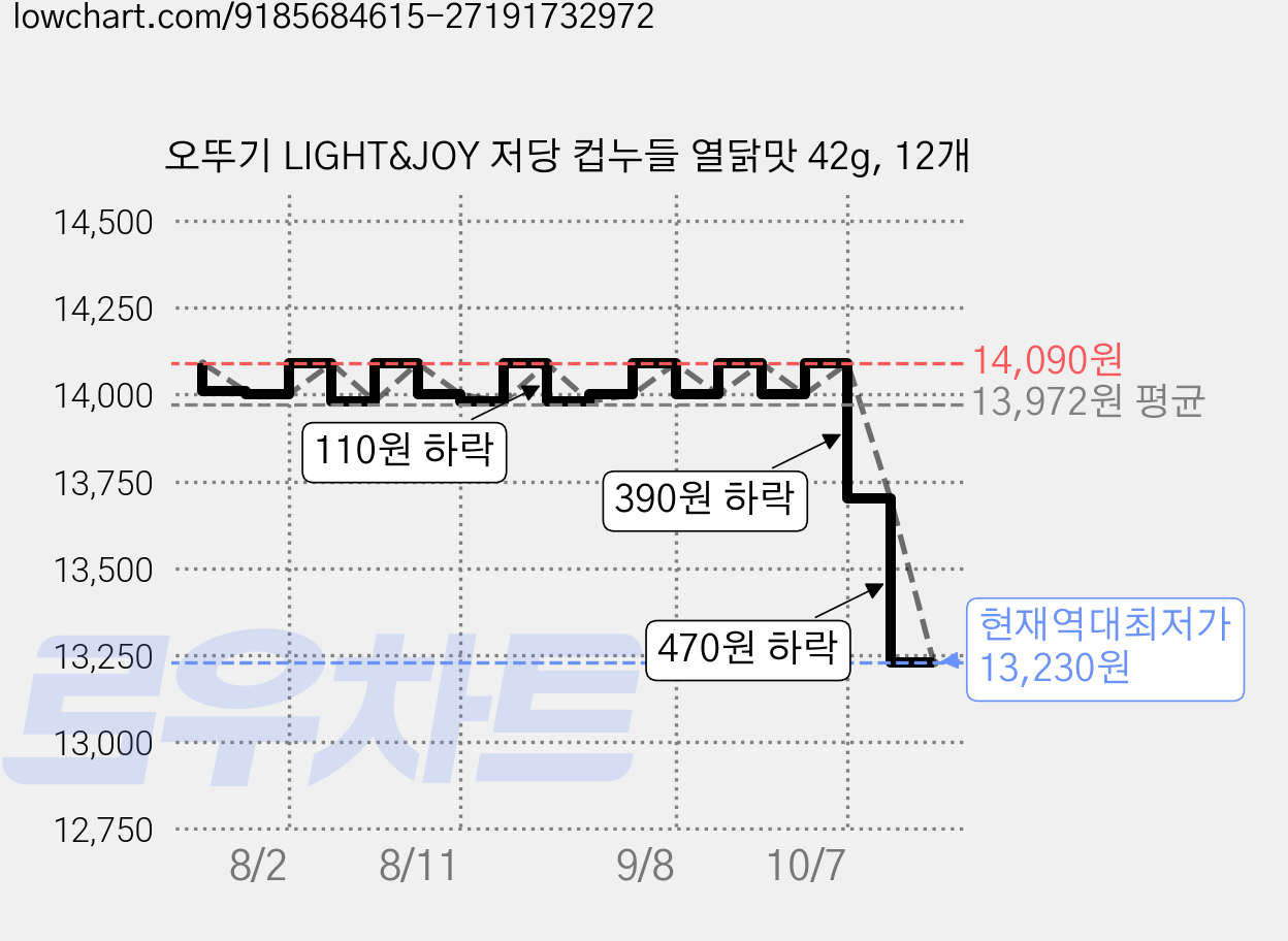 오뚜기 LIGHT&JOY 저당 컵누들 열닭맛 42g, 12개 가격 변동 차트, 현재가 13,230원, 역대최저가