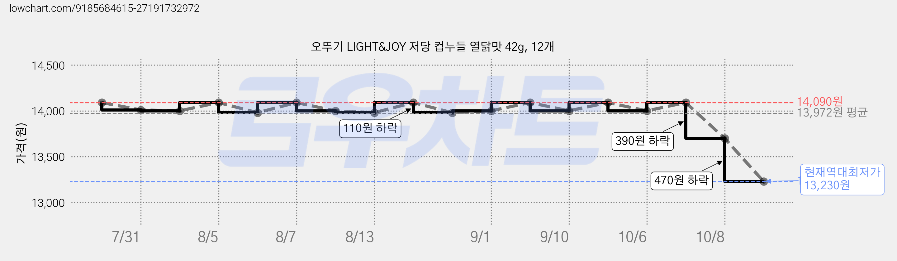 오뚜기 LIGHT&JOY 저당 컵누들 열닭맛 42g, 12개 가격 변동 차트, 현재가 13,230원, 역대최저가