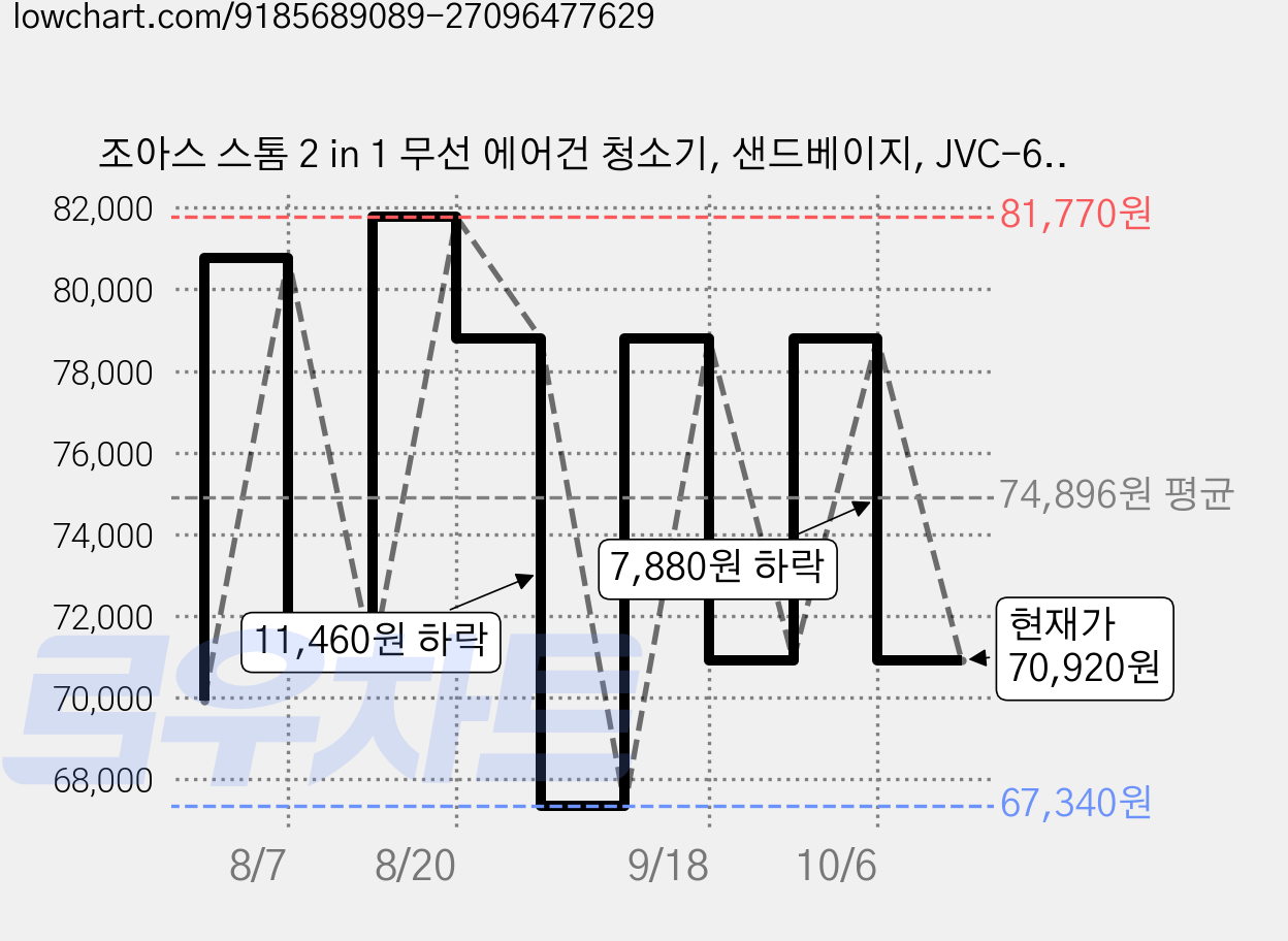 조아스 스톰 2 in 1 무선 에어건 청소기, 샌드베이지, JVC-6000 가격 변동 차트, 현재가 70,920원, 관측 최저가 67,340원