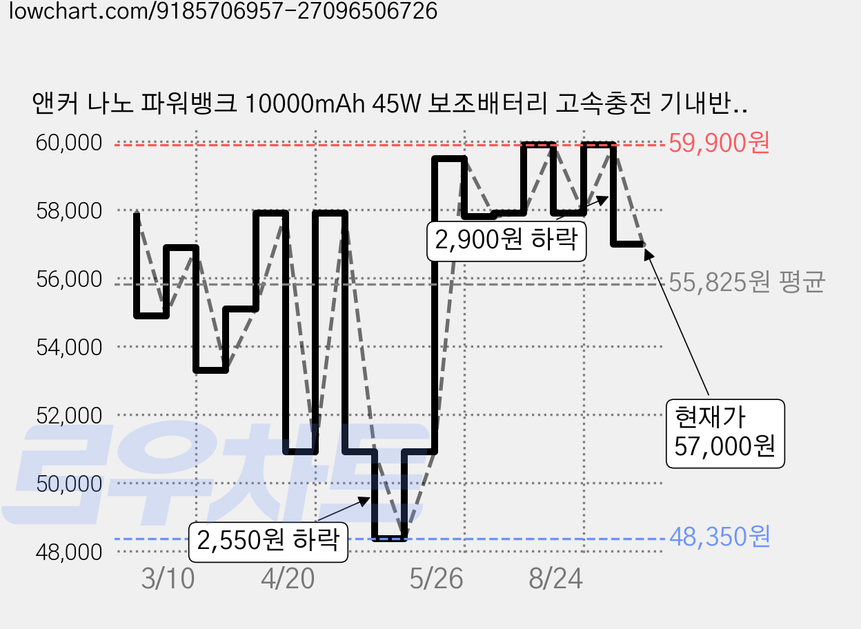 앤커 나노 파워뱅크 10000mAh 45W 보조배터리 고속충전 기내반입 C타입 케이블 일체형 아이폰 노트북 갤럭시, 블랙, A1638 가격 변동 차트, 현재가 57,000원, 관측 최저가 48,350원