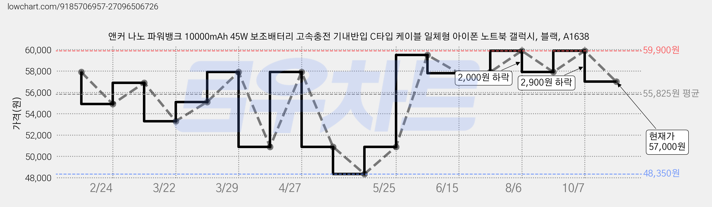 앤커 나노 파워뱅크 10000mAh 45W 보조배터리 고속충전 기내반입 C타입 케이블 일체형 아이폰 노트북 갤럭시, 블랙, A1638 가격 변동 차트, 현재가 57,000원, 관측 최저가 48,350원