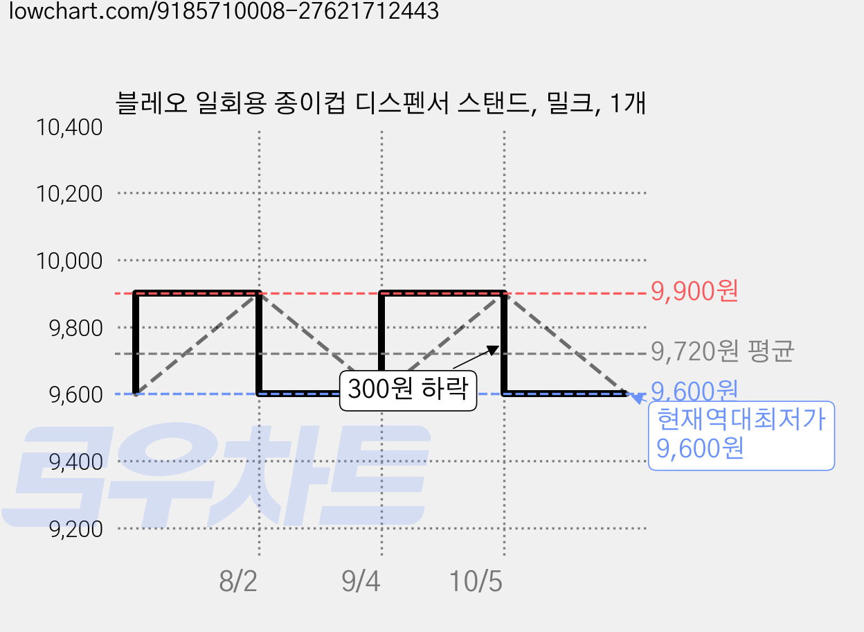 블레오 일회용 종이컵 디스펜서 스탠드, 밀크, 1개 가격 변동 차트, 현재가 9,600원, 역대최저가